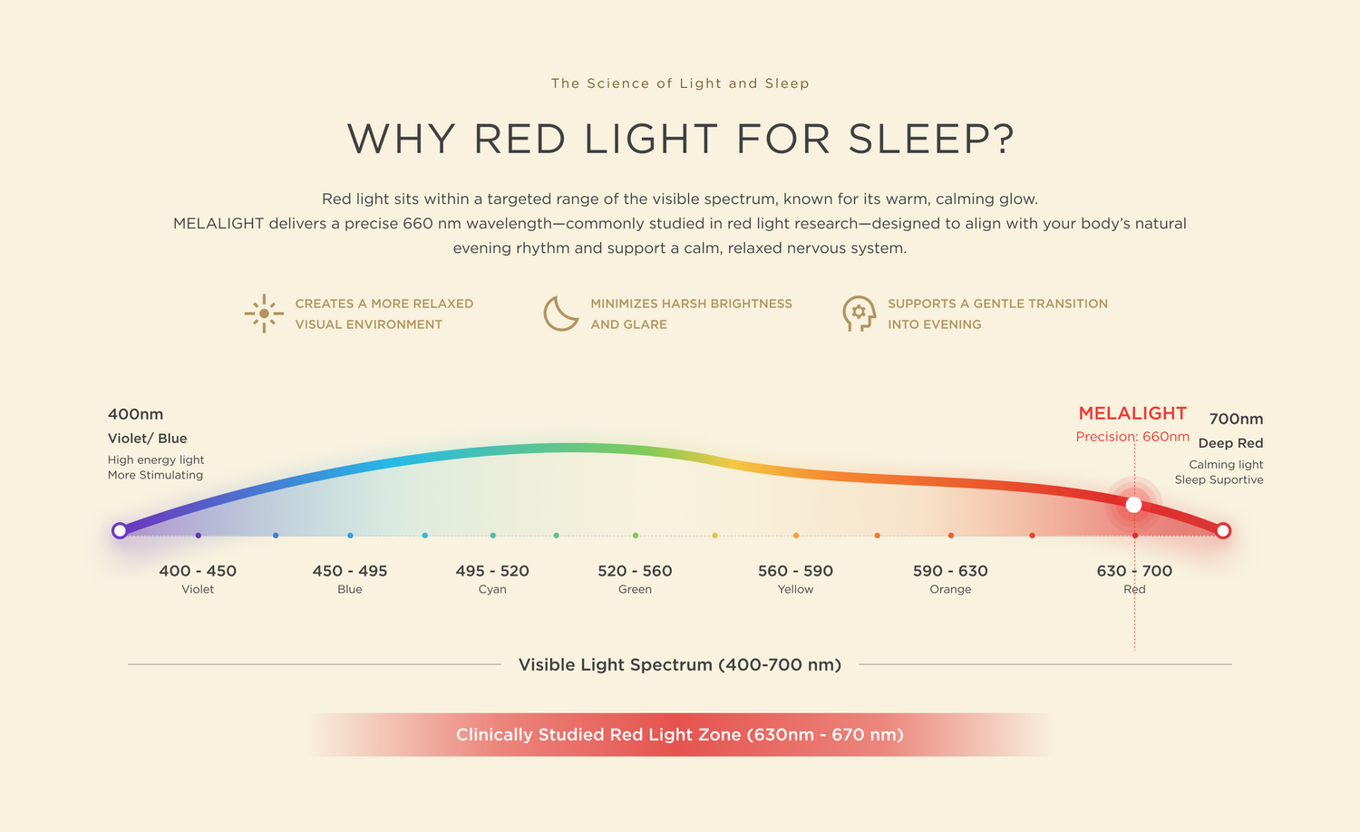 La science derrière le tableau de longueurs d'onde de la lumière rouge MELALIGHT