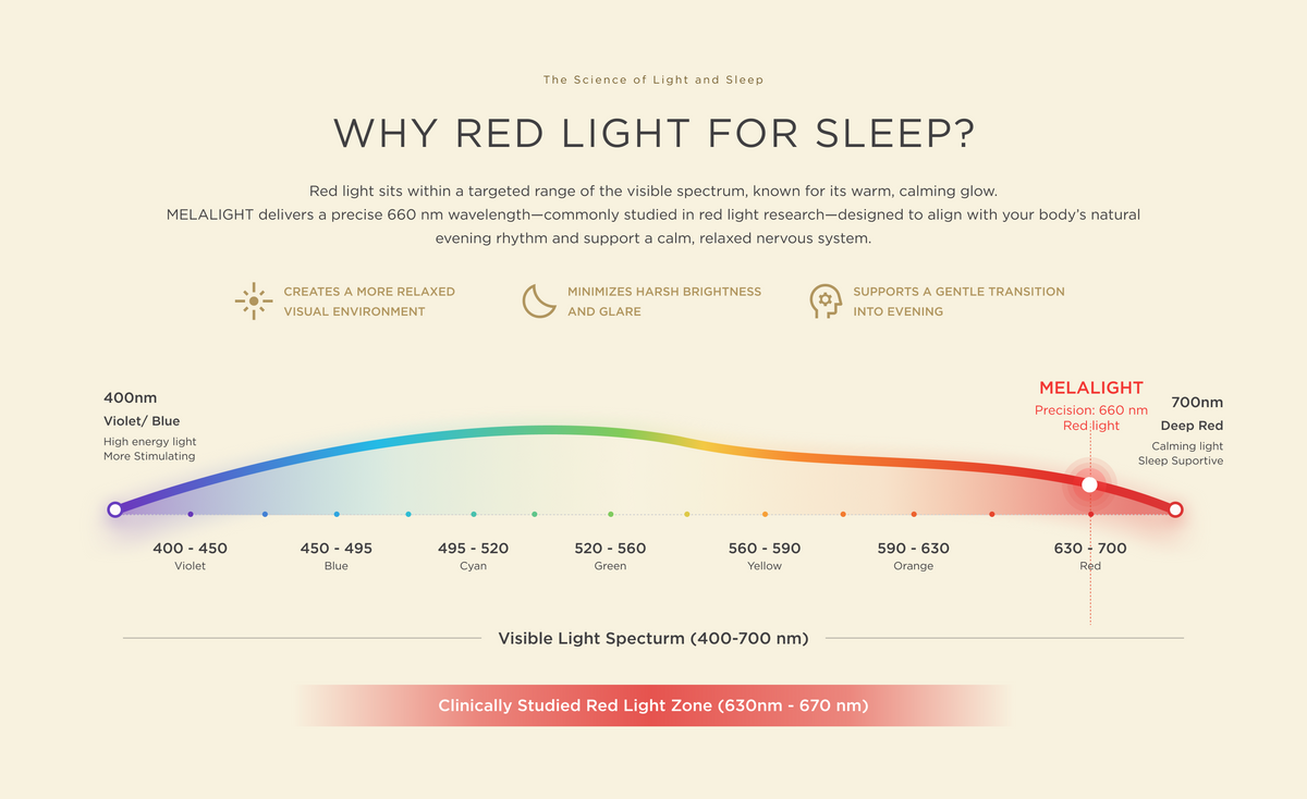Why red light for sleep — MELALIGHT 660nm visible light spectrum chart